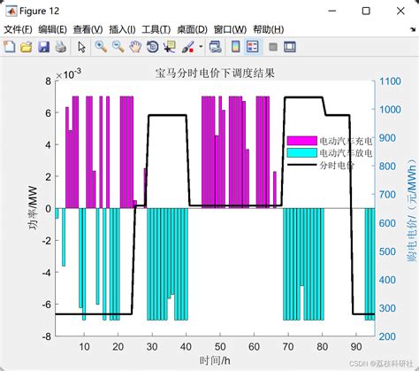 考虑电动汽车灵活性的微网多时间尺度协调调度研究（matlab代码实现） 哔哩哔哩