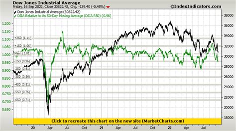 Dow Jones Industrial Average Vs Djia Relative To Its 50 Day Moving Average Djia R50 Stock