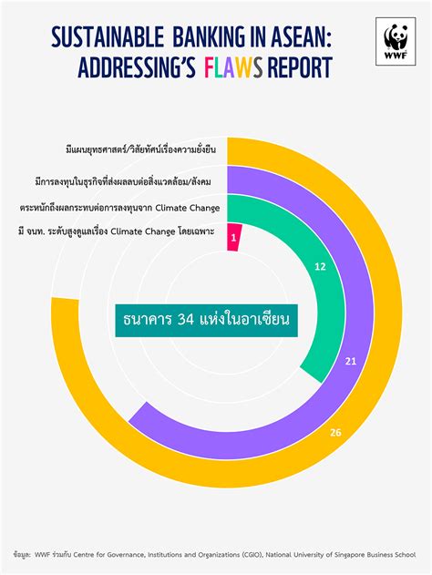 Asean Banks The Missing Link In Addressing Regions Flaws Wwf