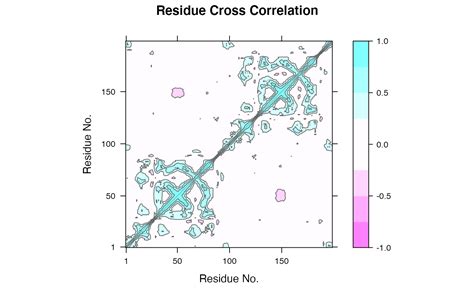 Dynamical Cross Correlation Matrix From Cartesian Coordinates Dccm