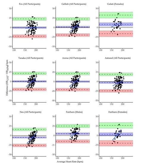 How Accurate Is Age Predicted Max Heart Rate