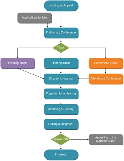 Court Appeals Process Flow Chart Free Image Download