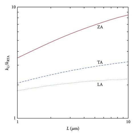 The Ratio Color Online Between Thermal Conductivity Predicted From