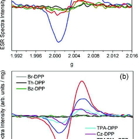 ESR Spectra Of TPAOMe Based A And DPP Based Small Molecules B In