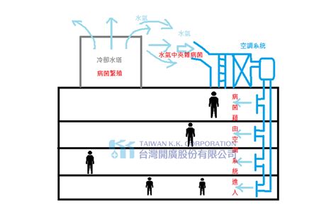 退伍軍人症與中央空調系統冷卻水塔的關係 水處理事業體 台灣開廣股份有限公司廢水處理汙水處理汙廢水處理藥劑殺菌滅藻劑冰水藥劑冷卻水