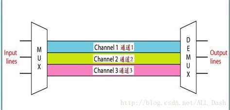 通信系统概论 多路复用技术 Jlins 博客园