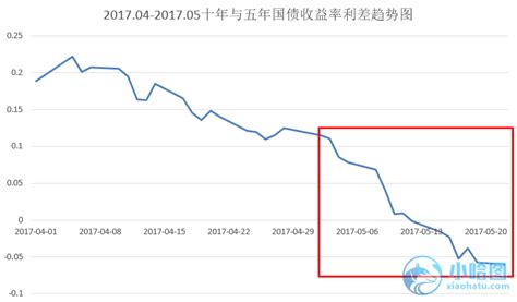 国债异动？！解读国债收益率曲线趋平甚至倒挂背后的原因 知乎