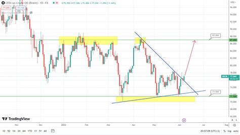 Bitcoin Forecast Potential Jump Ahead Tickmill