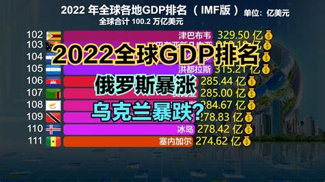 2022年全球gdp排名，俄罗斯暴涨重返前十，印度反超英国升至第5新浪新闻