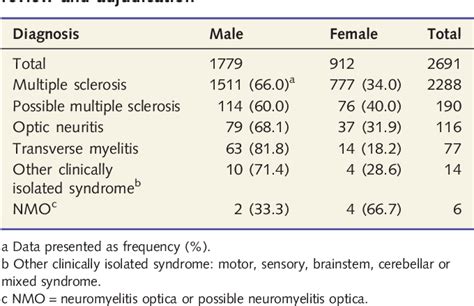 Table 1 From The Gulf War Era Multiple Sclerosis Cohort Age And Incidence Rates By Race Sex