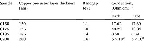 Copper Layer Thickness Optical Bandgap And Conductivity In Dark And Download Scientific