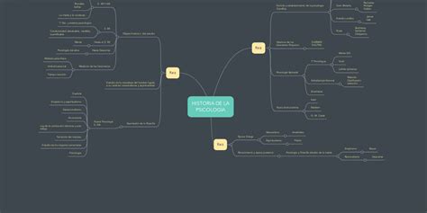 Historia De La Psicologia Mindmeister Mapa Mental