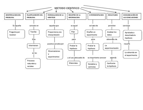 Mapa Conceptual Del Metodo Cientifico Hipótesis Método Científico