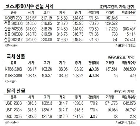 데이터로 보는 증시 코스피200지수·국채·달러 선물 시세3월 9일 네이트 뉴스