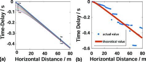 The Time Delay Difference Obtained In Simulation A And In Experiment