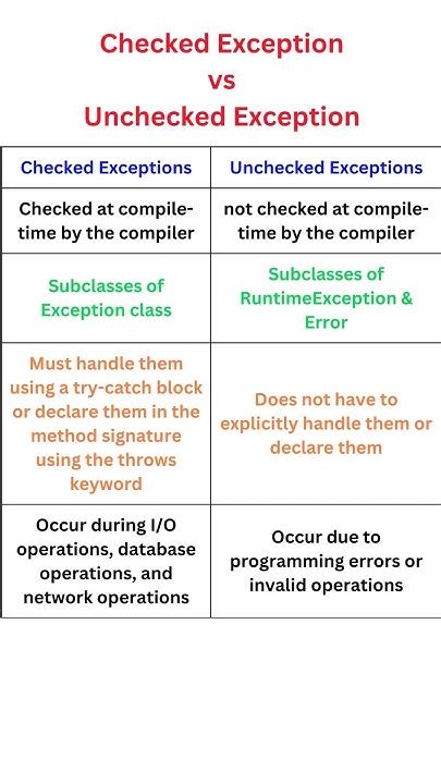 Checked Exception Vs Unchecked Exception Selenium Java Youtube