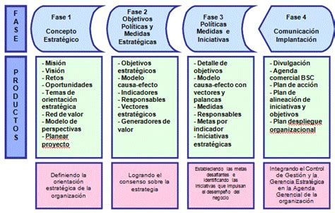 Tablero De Mando Y Control O Balanced Scorecard Bsc • Gestiopolis