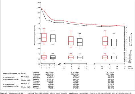 Figure 1 From Blood Pressurelowering Profiles And Clinical Effects Of