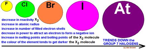 Group 7 Halogens Fluorine Chlorine Bromine Iodine Physical Properties