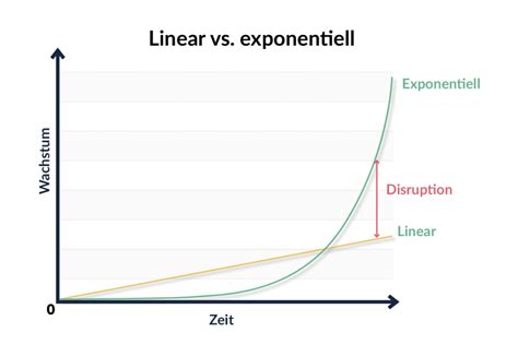 Alles über Exponentielle Organisation tractionwise