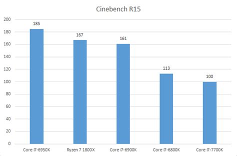 Le Ryzen 7 1800X En Action Sous Cinebench R15 Face Aux Puces Intel GinjFo