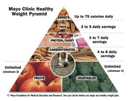 Healthy food pyramid for weight loss