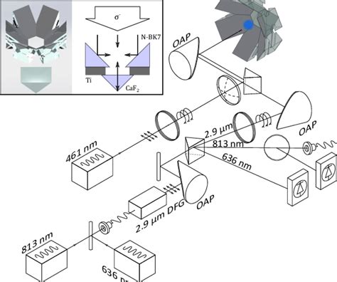 Optical Delivery System For The Metastable MOT OAP Off Axis Parabolic