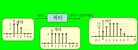 Discrete Time Graphical Convolution Example Electrical Academia