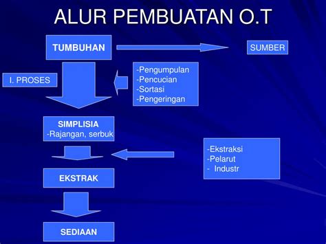 Ppt Industri Farmasi Obat Tradisional Powerpoint Presentation Free