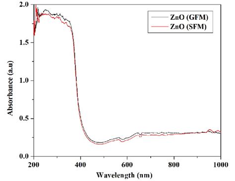 Uv Visible Absorption Spectrum Of Zinc Oxide Nanoparticles Synthesized Download Scientific