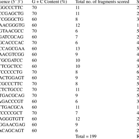 Number And Size Range Of Fragments Amplified By Different Rapd Primers