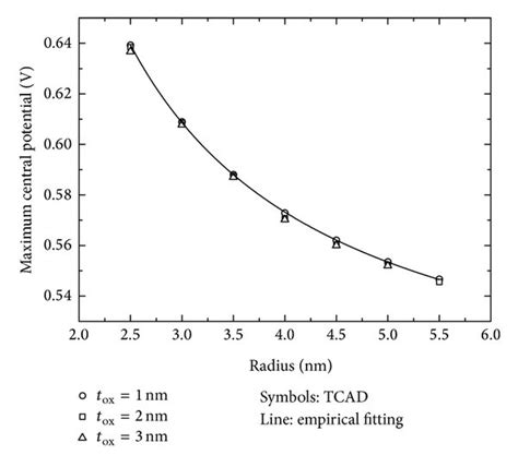 A Dependence Of Source Potential On The Nanowire Radius For The