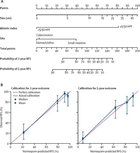 Nomograms In Oncology More Than Meets The Eye The Lancet Oncology