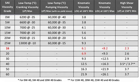 Motor Oil Viscosity Chart