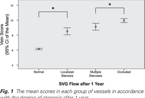 Figure From Scoring System For Predicting Saphenous Vein Graft