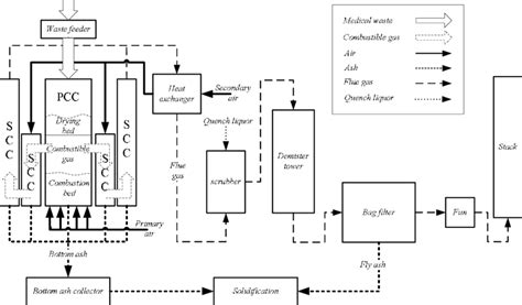 Schematic diagram of incineration system. | Download Scientific Diagram