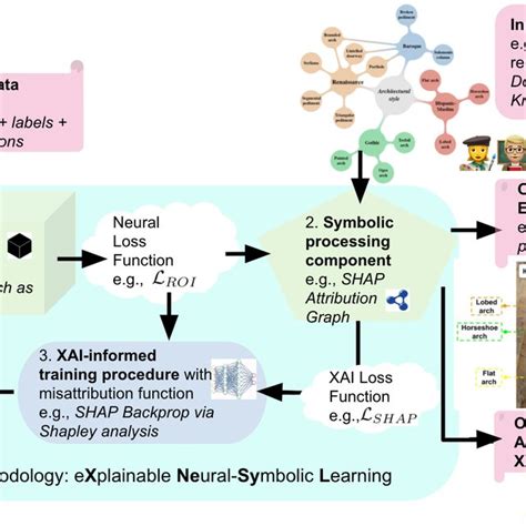 Proposed X Nesyl Methodology For Explainable Neural Symbolic Learning Download Scientific