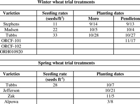 Variety Seeding Rate And Planting Date Treatments For The Winter