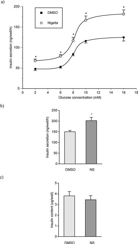 The Effect Of Ns Seed Extract On Glucose Stimulated Insulin Secretion