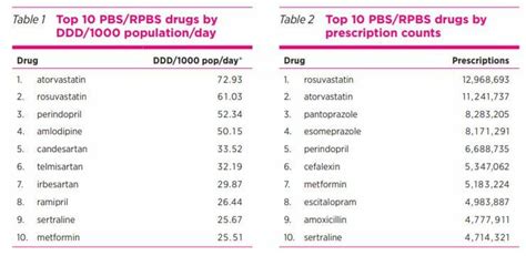 Top Prescription Medications Revealed Senior