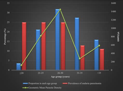 Socio Economic Behavioural Indicators Of Falciparum Malaria