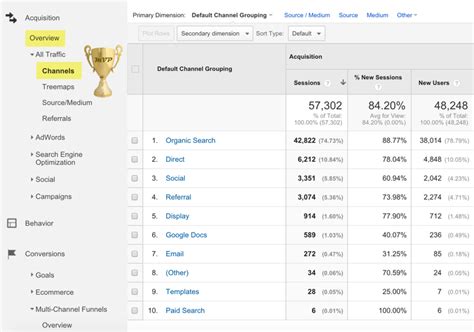 The Definitive Guide To Channels In Google Analytics Annielytics