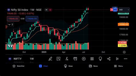 Nifty 50 Weekly Analysis Youtube