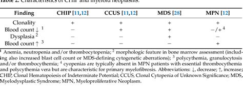 Table 2 From Clinical Significance Of Clonal Hematopoiesis Of