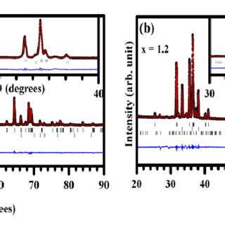 Xrd Patterns And Corresponding Rietveld Refining Results Of A