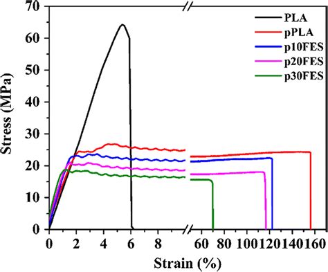 Stressstrain Curves Of Pure Pla And Pla Composites Download