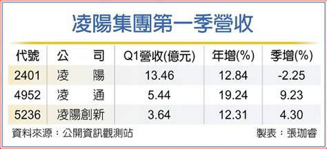 凌陽集團營運 重返成長 日報 工商時報