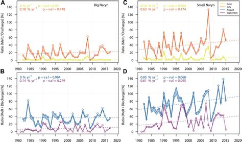 Frontiers Glacier Runoff Variation Since 1981 In The Upper Naryn