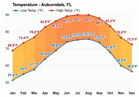 February weather - Winter 2025 - Auburndale, FL