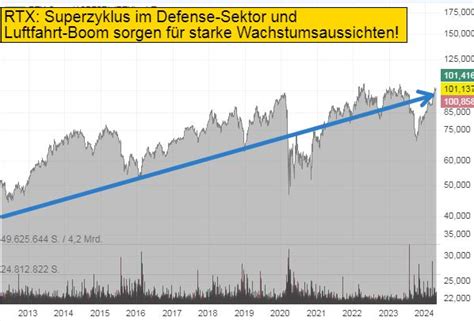 Big Call Depotupdate Depotperformance Trotz Korrektur Im Technologie